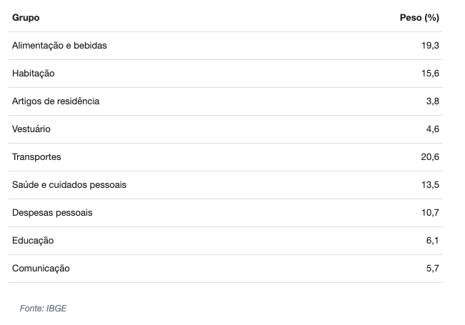 tabela mostra tudo que compõe o ipca