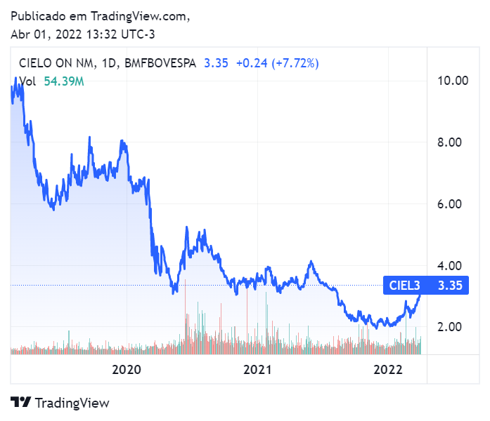 gráfico com desempenho das ações da cielo