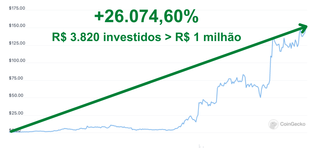 Gráfico mostrando valorização de 26.074,60% de AXS