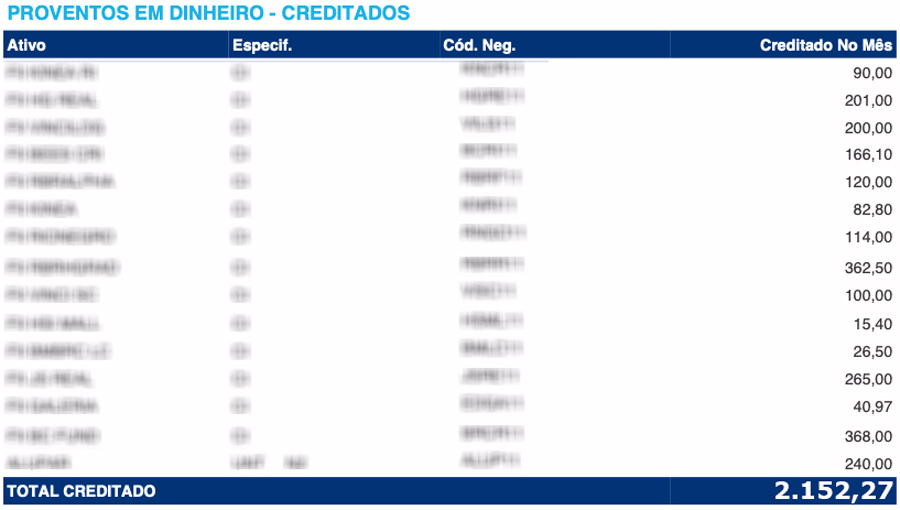 tabela mostrando ganhos mensais com fundos imobiliários