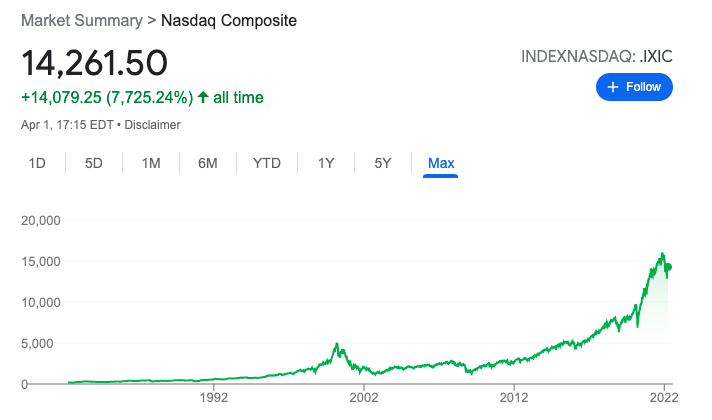 Gráfico mostrando valorização do Nasdaq nos últimos 40 anos