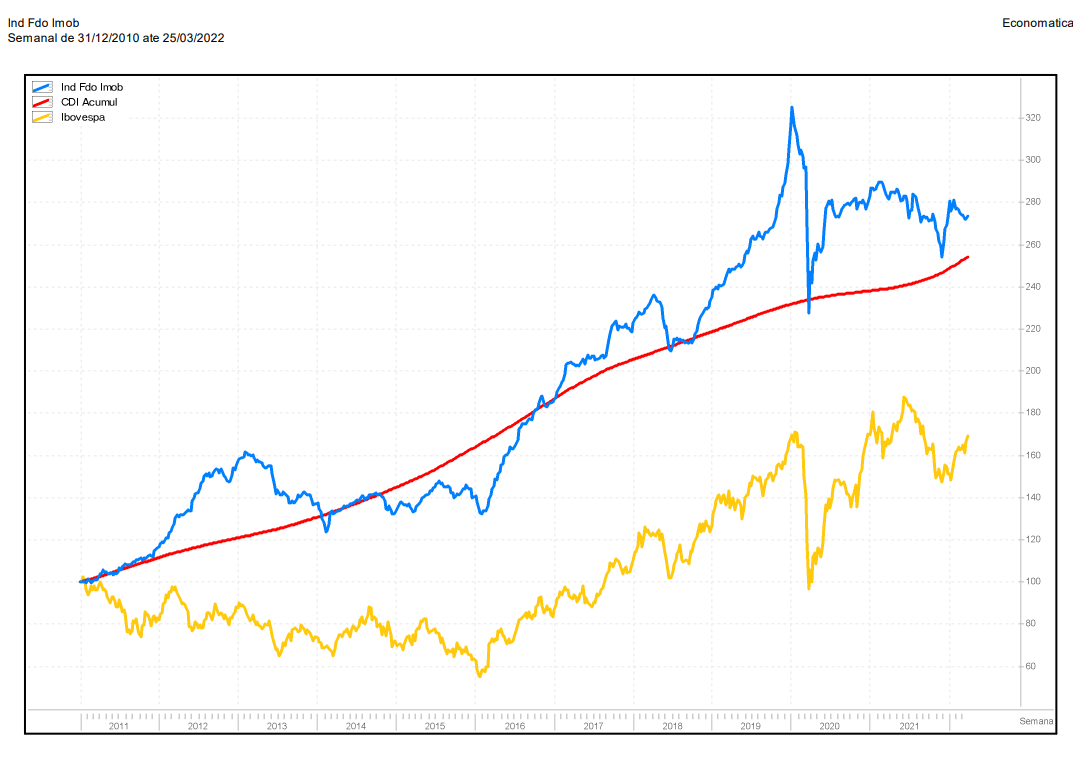 Gráfico mostrando rendimento do IFIX em relação ao Ibovespa e CDI