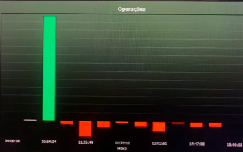 Imagem mostrando um dia de resultados ruins no day trade