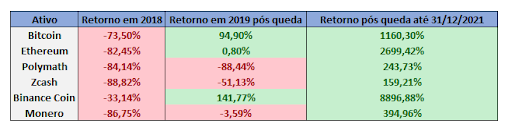 Tabela com retorno de criptomoedas pós-queda