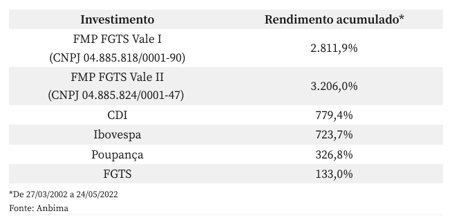 tabela mostrando valorização do fgts em vale