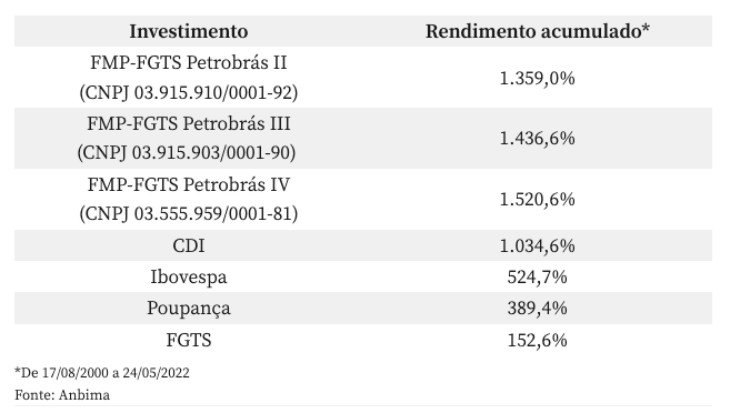 tabela mostrando valorização do fgts em petrobras