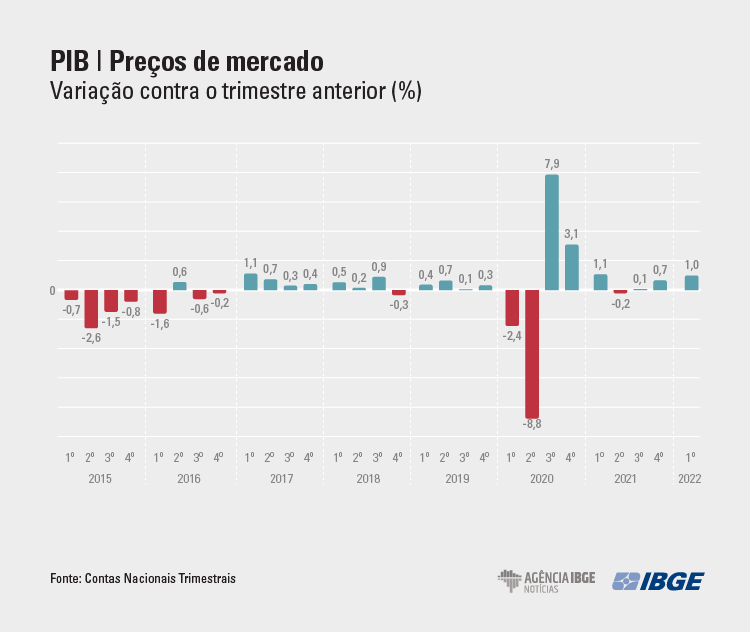 Imagem mostra o desempenho do PIB brasileiro trimestre a trimestre, em barras