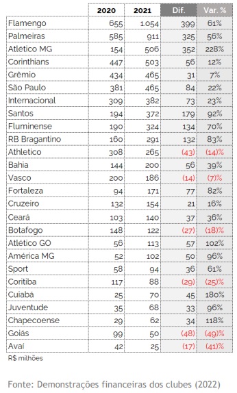 ranking dos clubes com maiores receitas da série A