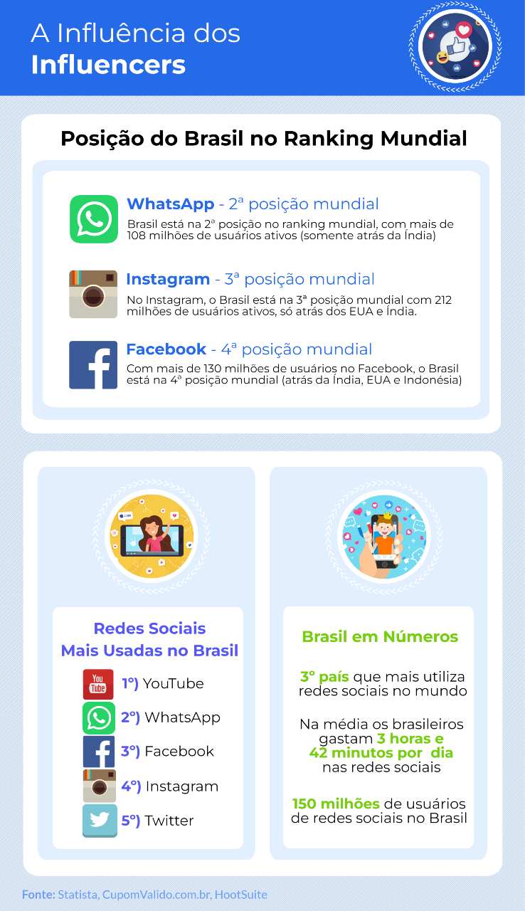 Ranking Brasil uso das redes sociais