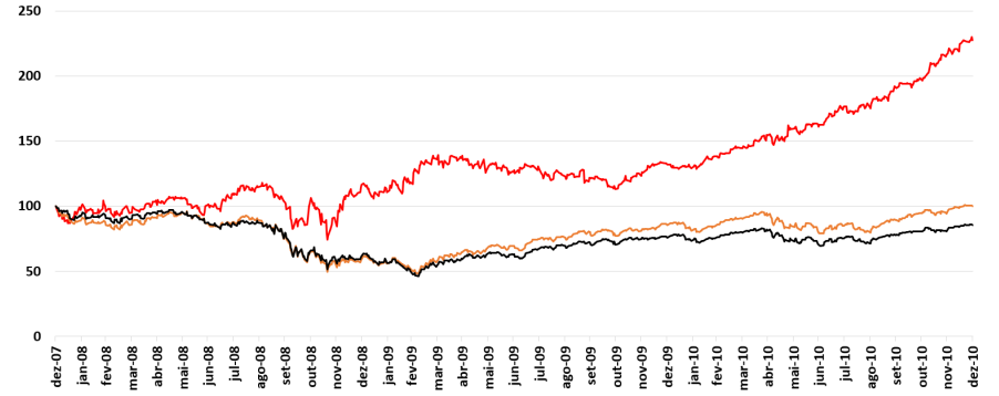 Performance da empresa, do S&P 500 e da Nasdaq entre dezembro de 2007 e dezembro de 2010. 
