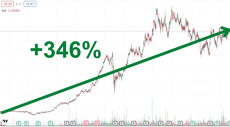 Gráfico mostrando valorização de +346%