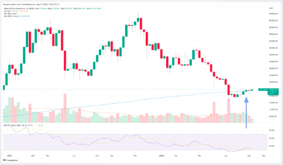 Gráfico mostrando média móvel de 200 semanas do bitcoin