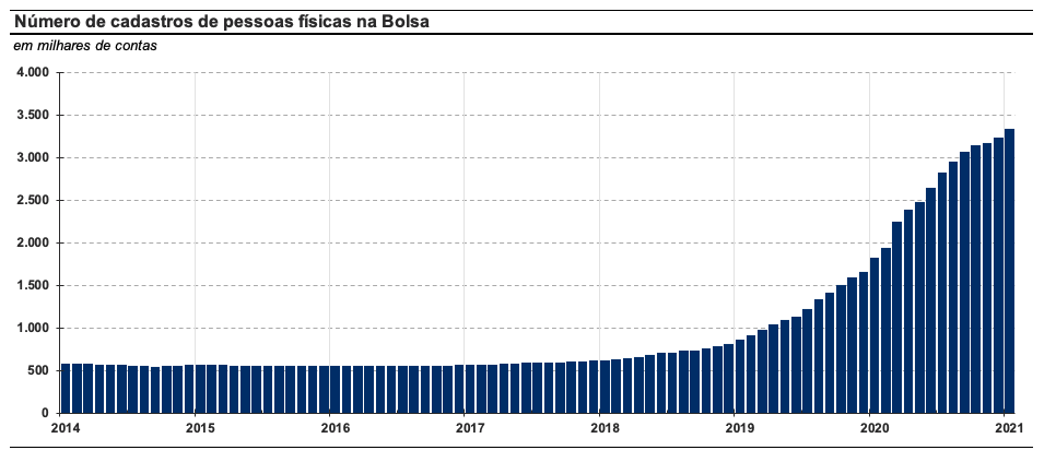 Gráfico mostrando crescimento do número de CPFs cadastrados na Bolsa desde 2014