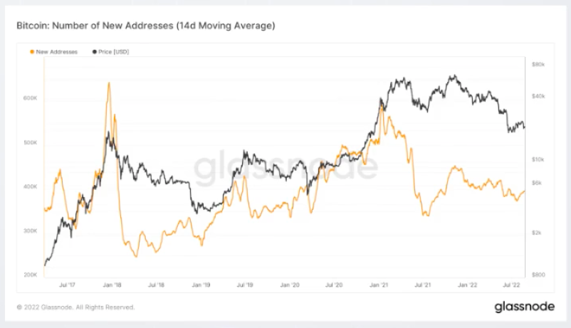 Gráfico mostrando número de novos endereços do Bitcoin