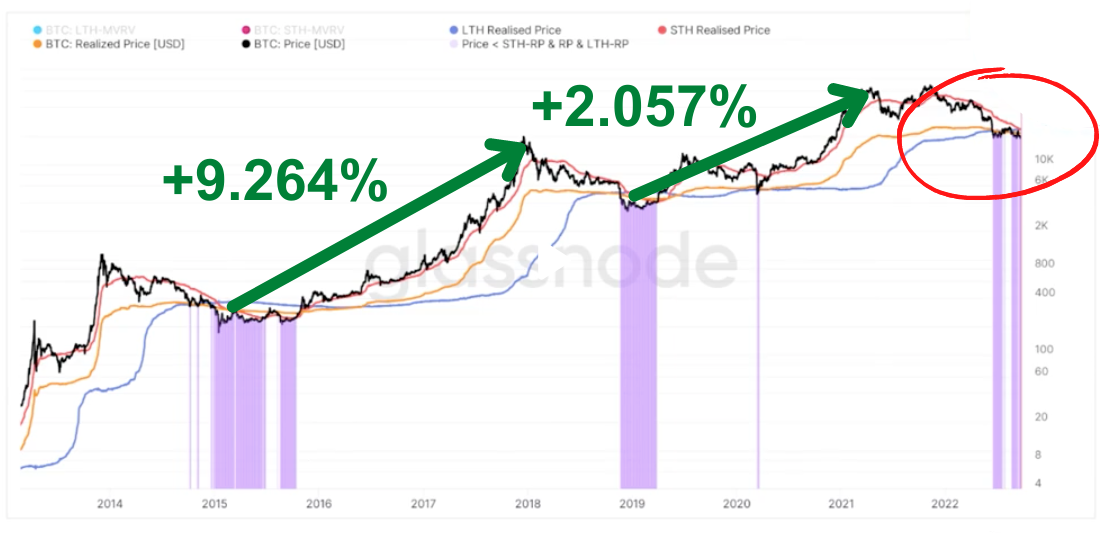 gráfico mostrando cruzamento de linhas no bitcoin com valorizações