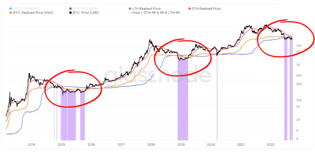 gráfico mostrando cruzamento de linhas no bitcoin