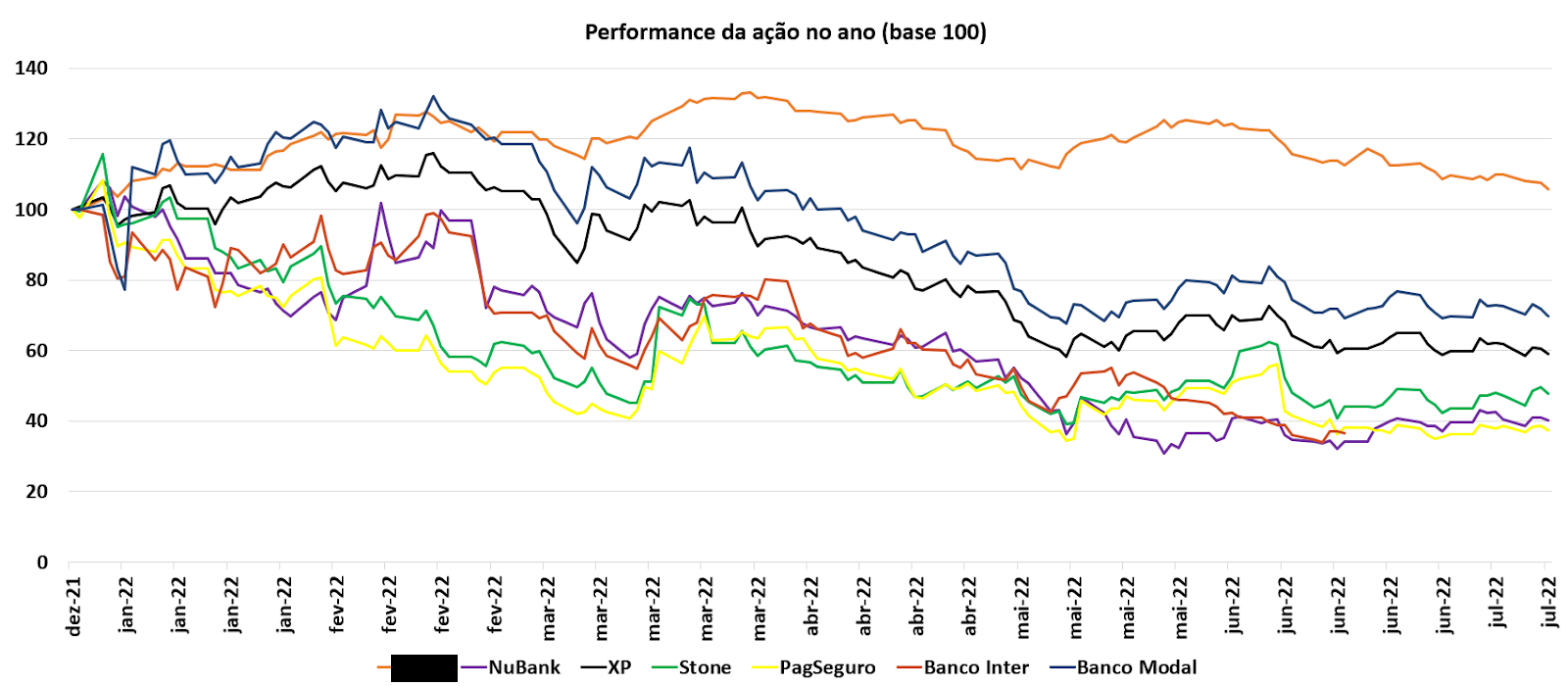 bancos melhores desempenhos da bolsa itaú