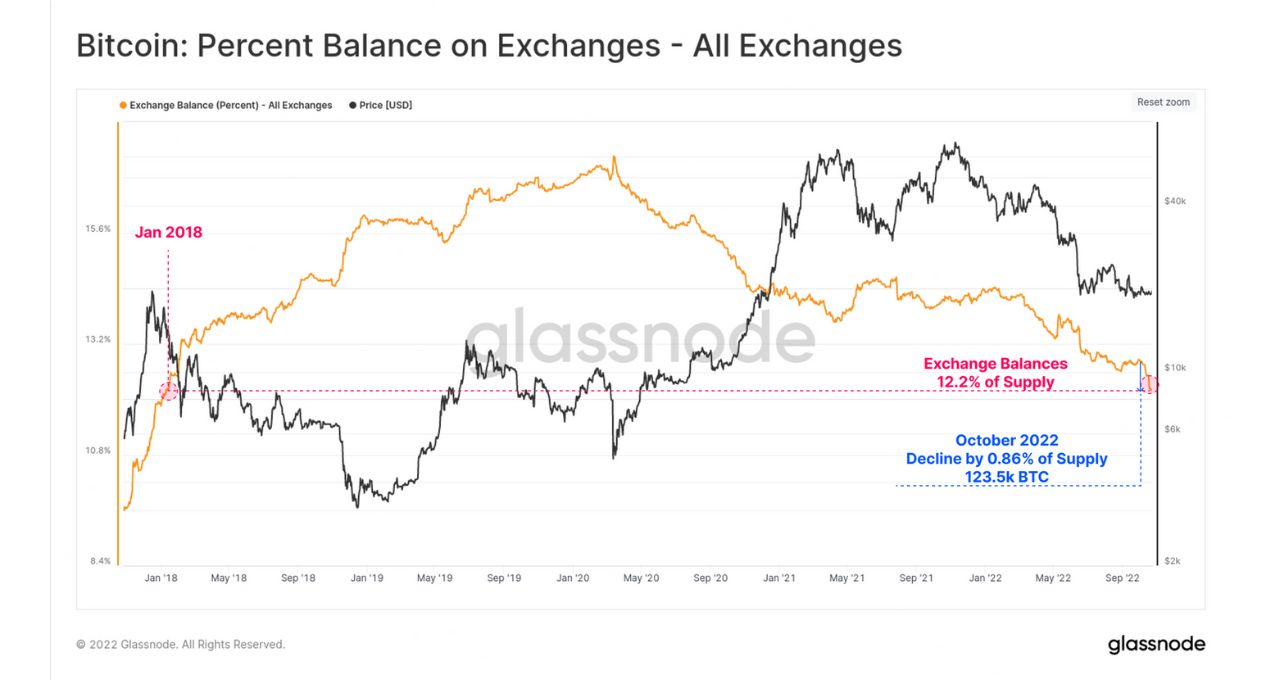 bitcoin BTC derrete sobe