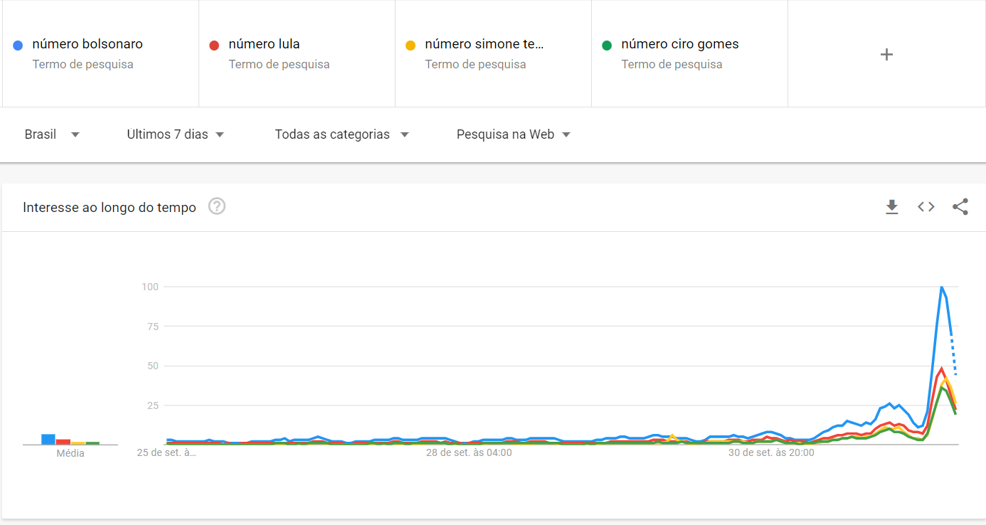 gráfico do trends com busca por número bolsonaro lula 