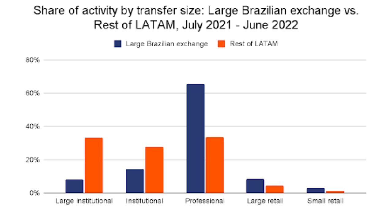 Brasil bitcoin criptomoedas