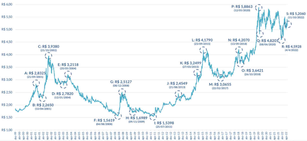 Câmbio dólar real economia histórico valorização