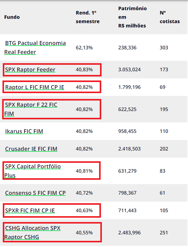 fundos mais rentáveis 2022