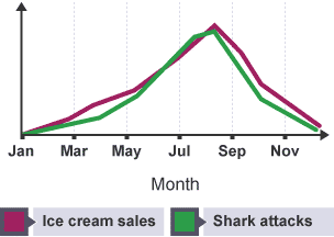 O verão no hemisfério Norte ocorre do final de junho até o início de setembro, época em que a venda de sorvetes e os ataques de tubarão aumentam. Embora as duas variáveis estejam correlacionadas, a venda de sorvetes (em roxo) não causa ataques de tubarão (em verde). Afinal, correlação não implica em causalidade