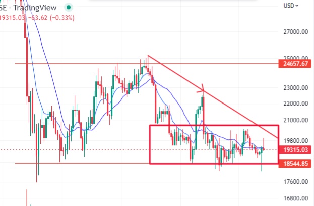 Bitcoin análise preço