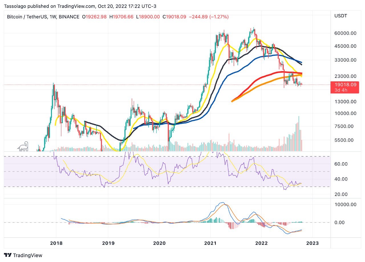 Bitcoin BTC análise