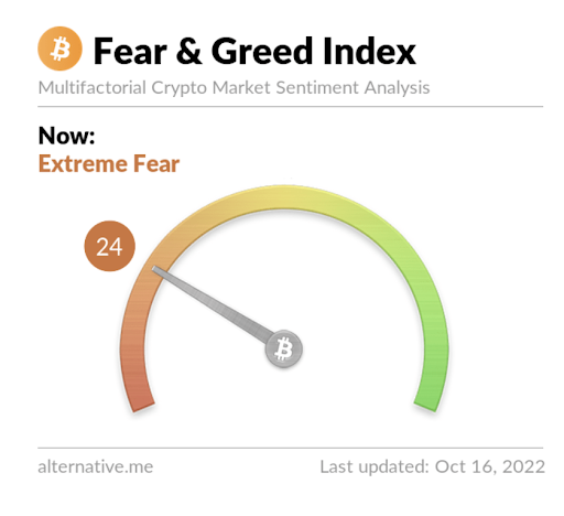 O Índice de Medo e Ganância do bitcoin vai de 0 (medo extremo) a 100 (ganância extrema)  