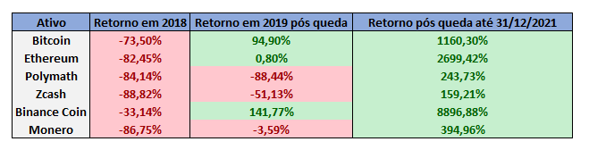 O Bitcoin sofreu 'xeque-mate'? Criptoativos que acumularam ganhos de mais  de 21.000% em 2021 agora podem transformar investimento de R$ 5 mil em até  R$ 1 milhão – Money Times