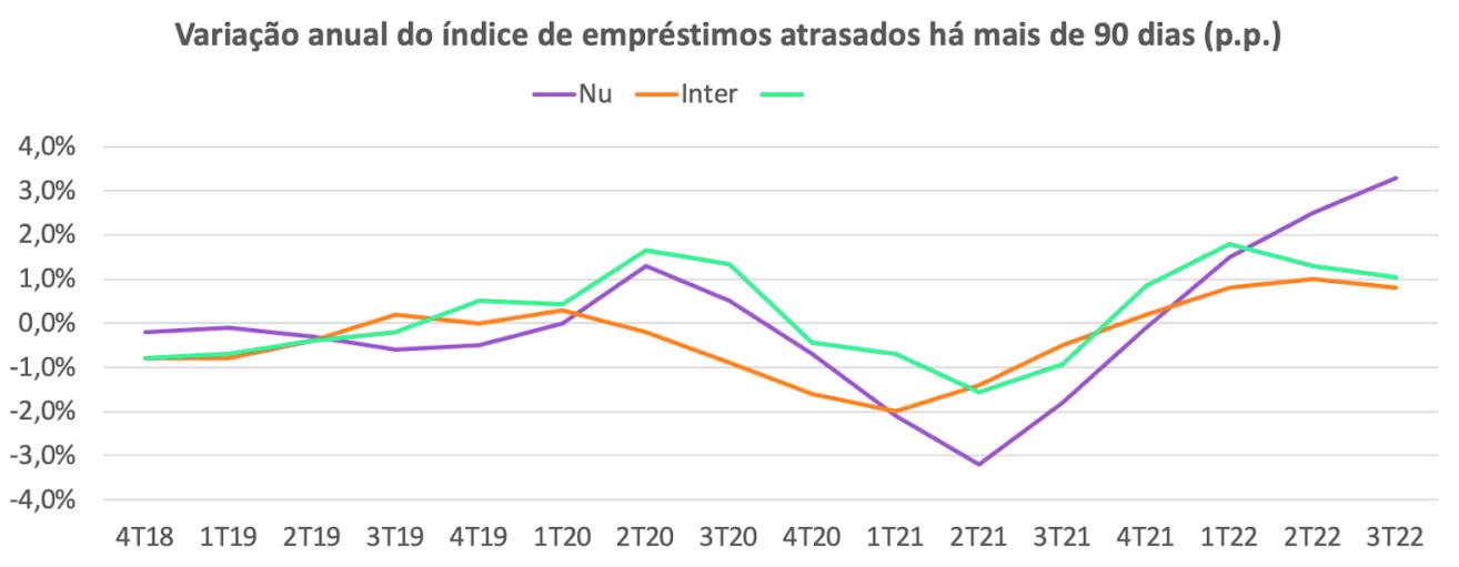 inadimplencia bancos digitais