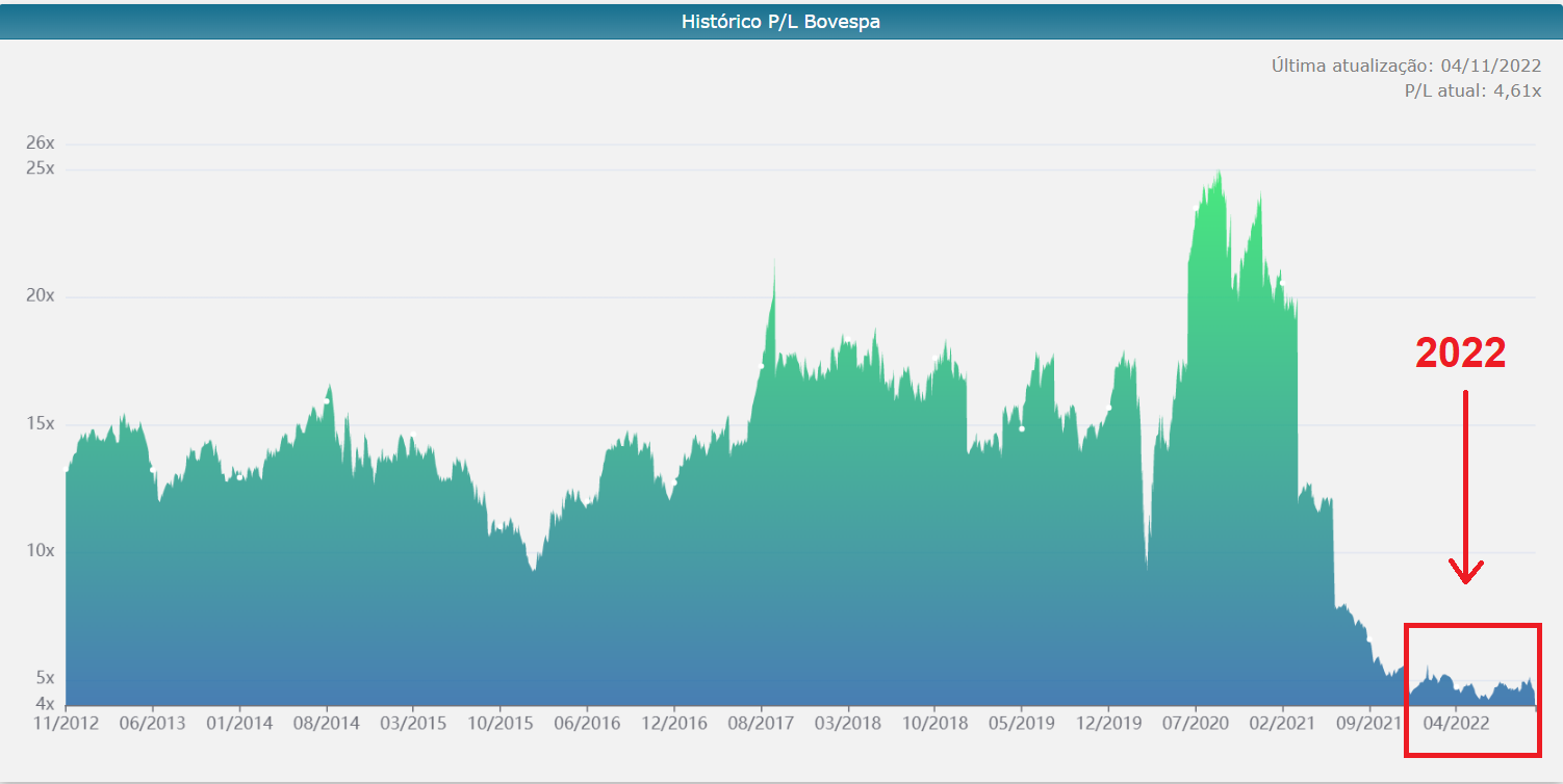 multiplos bolsa ibovespa