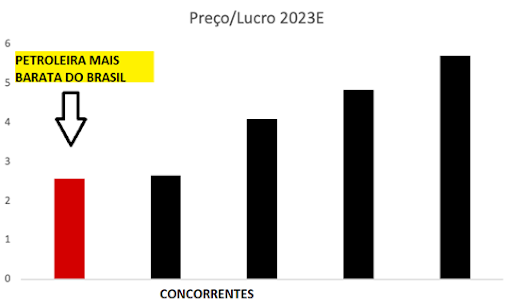 petroleira mais barata do brasil petr4 lula petrobras queda ação