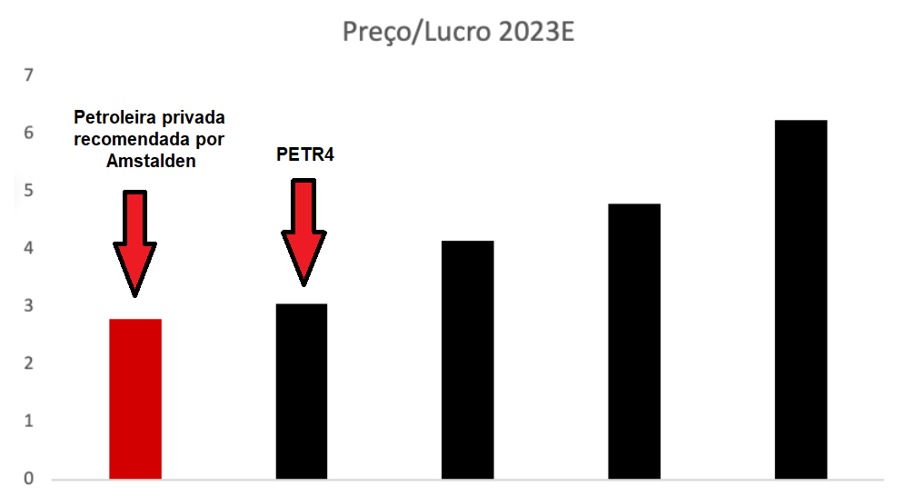 preço sobre lucro petroleiras