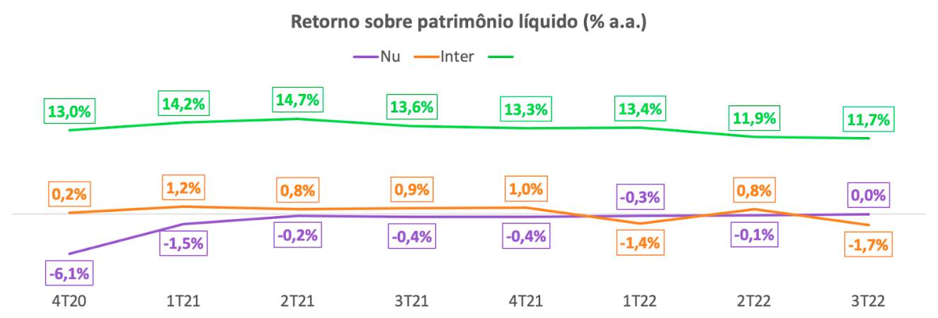 retorno patrimonio liquido bancos