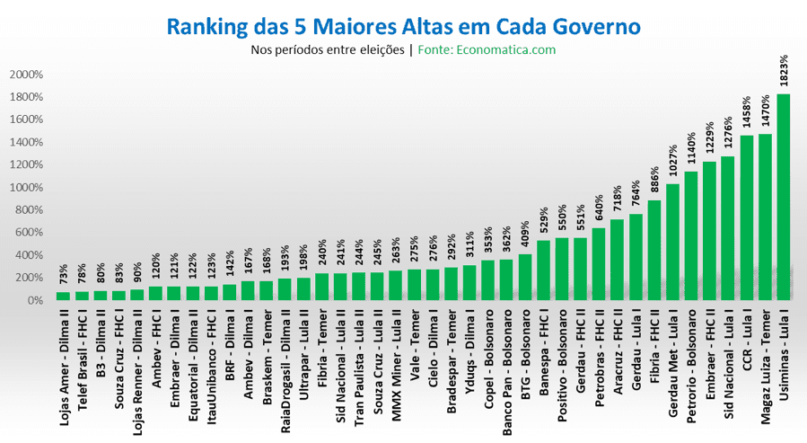 Ações Governos