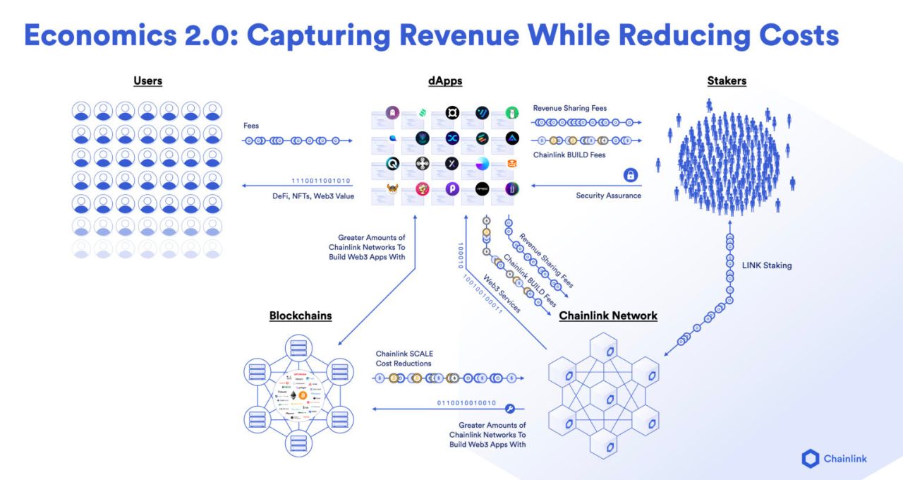 Chainlink staking Link