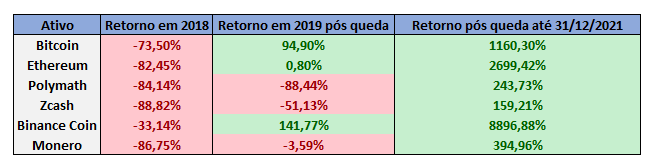 Tabela mostra ganhos com as criptomoedas depois da queda de 2018