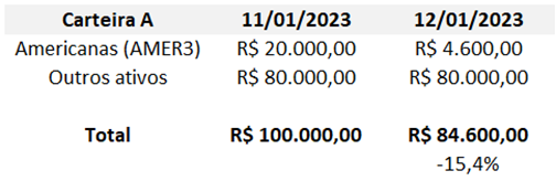 Banco ABC (ABCB4): Americanas (AMER3) não abala resultados, mas isso basta  para a ação? – Money Times