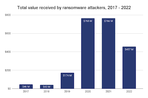 Ransomware criptomoedas