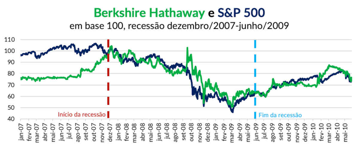Berkshire Hathaway Warren Buffett comportamento ações recessão 2007