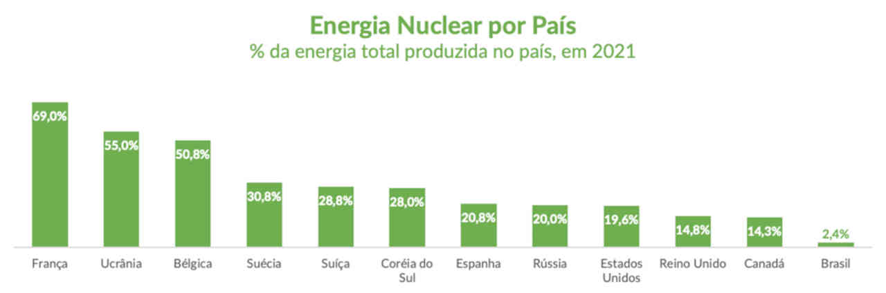 energia nuclear participação matriz energética principais países mundo empiricus