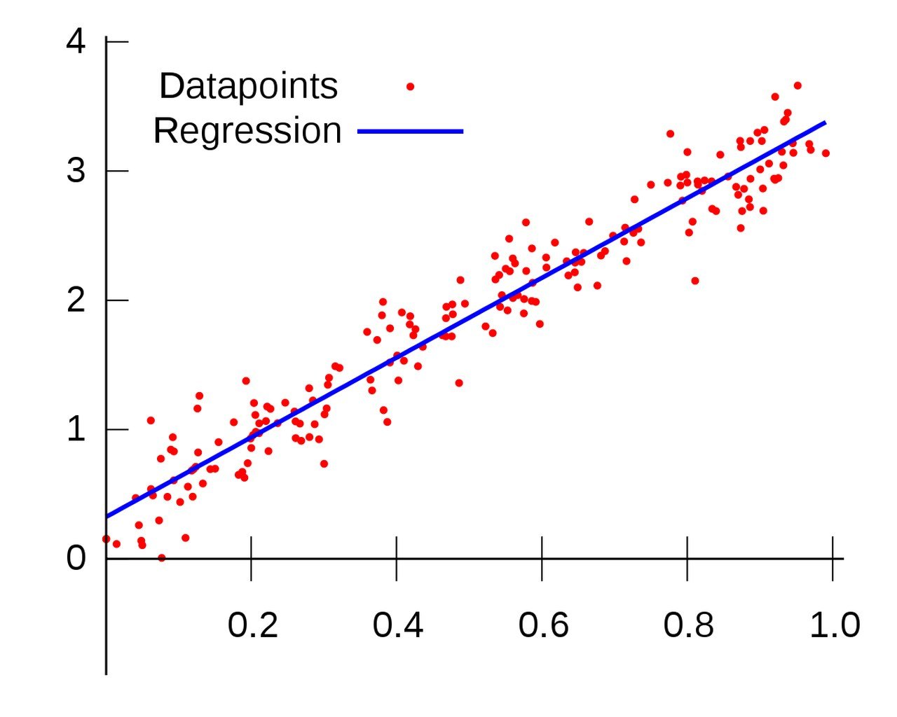 regressão linear excel