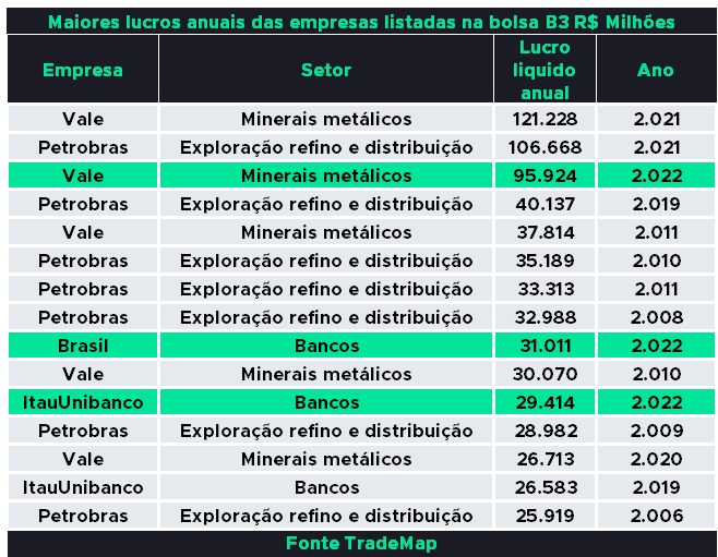 Maiores lucros anuais das empresas listadas na B3 TradeMap