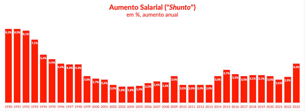 aumento salarial ganho real japão salário shunto empiricus