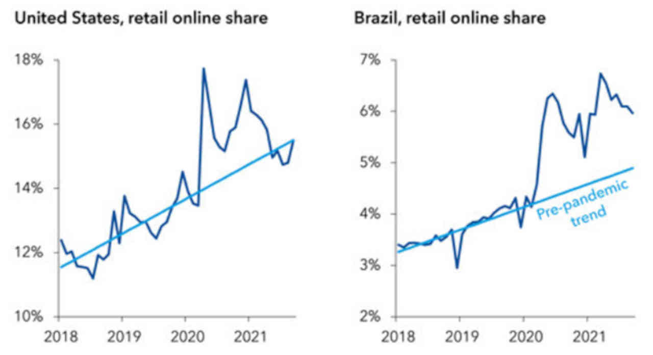 e-commerce varejo online vendas participação mercado market share brasil estados unidos eua empiricus mastercard