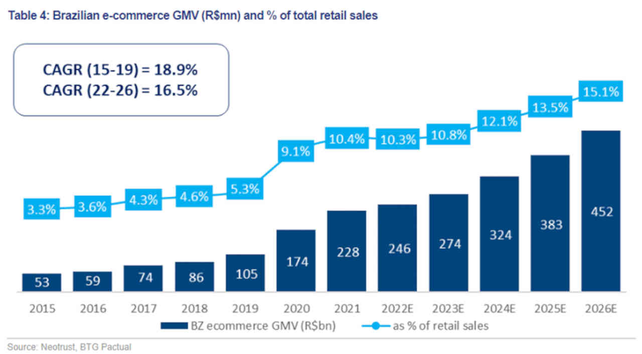 e-commerce vendas online varejo projeções crescimento brasil 2026 btg pactual neotrust empiricus