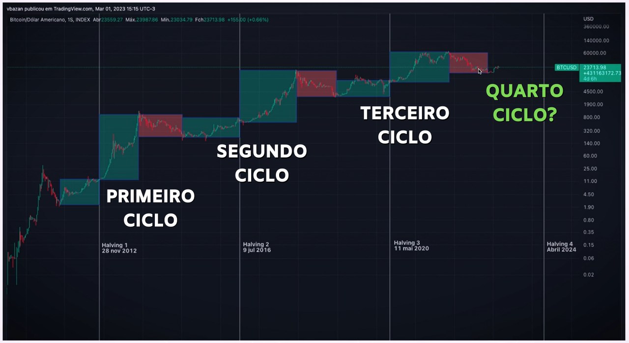 Gráfico mostrando ciclos de alta do Bitcoin
