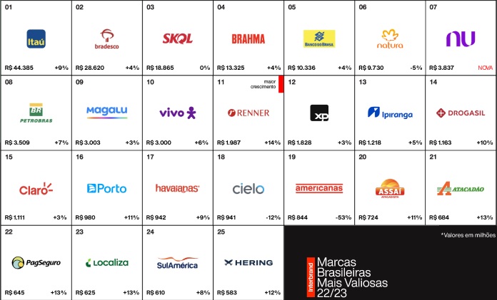 Marcas mais valiosas do Brasil 22-23 Interbrand